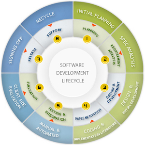 Security for SDLC