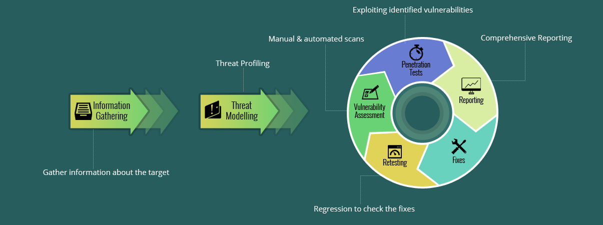 Penetration Testing Framework Penetration Testing Framework
